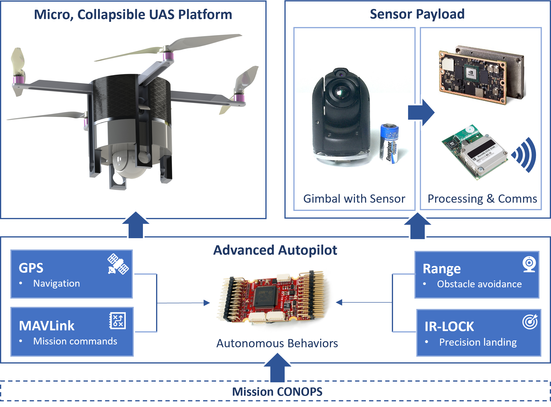 Autonomous UAS Operations By Utilizing Advanced CV And ML Techniques At